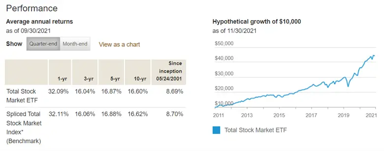 Vanguard Total Stock Market ETF (VTI) performance