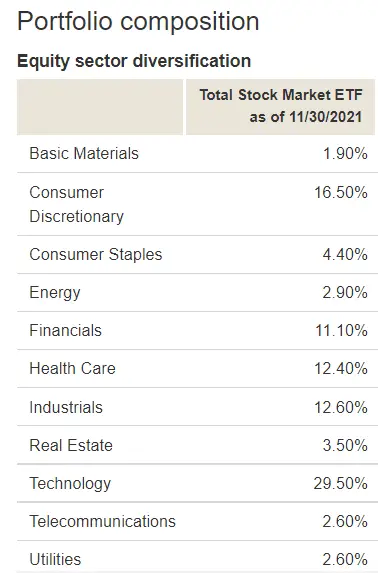 Vanguard Total Stock Market ETF (VTI) sectors